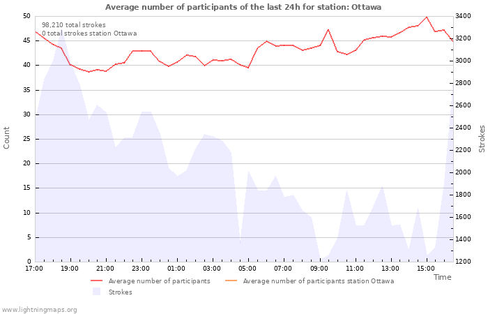 Graphs