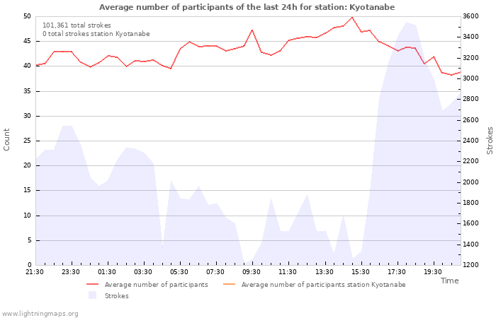 Graphs