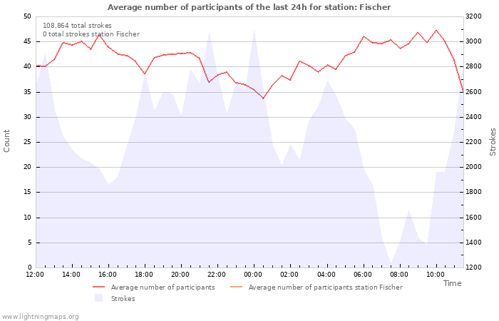 Graphs