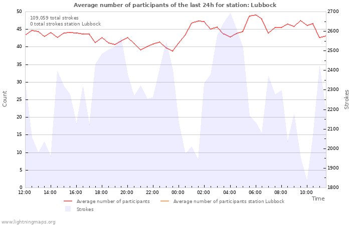 Graphs