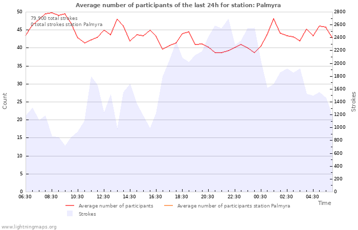 Graphs