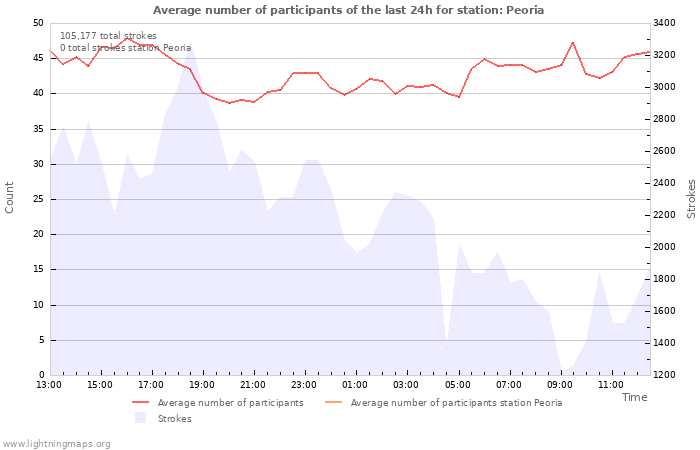 Graphs