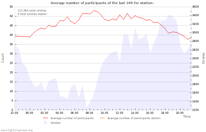 Graphs