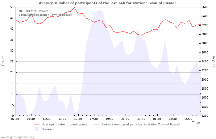 Graphs