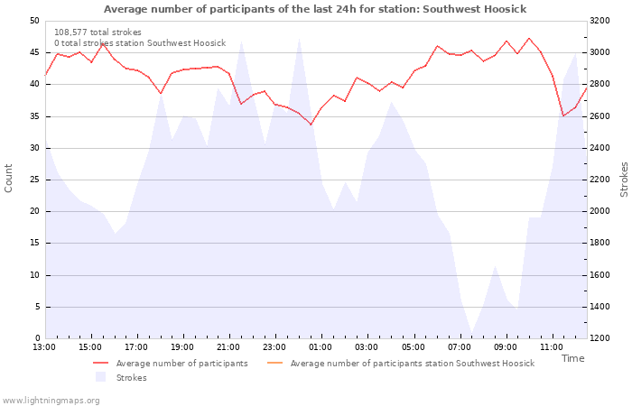 Graphs