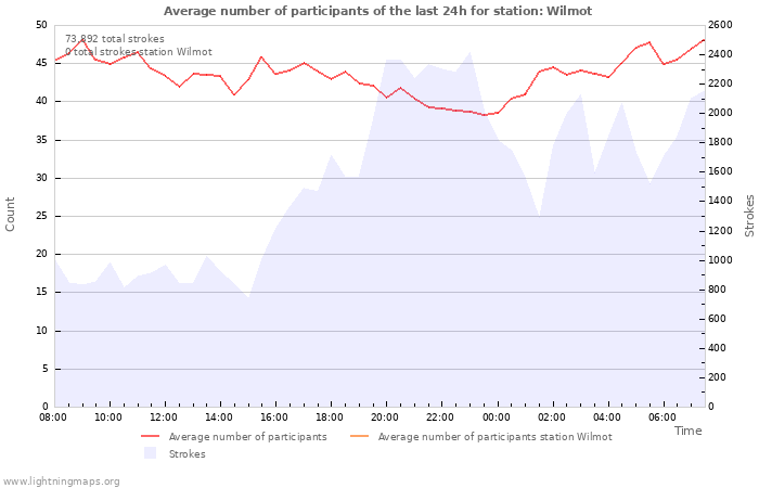 Graphs