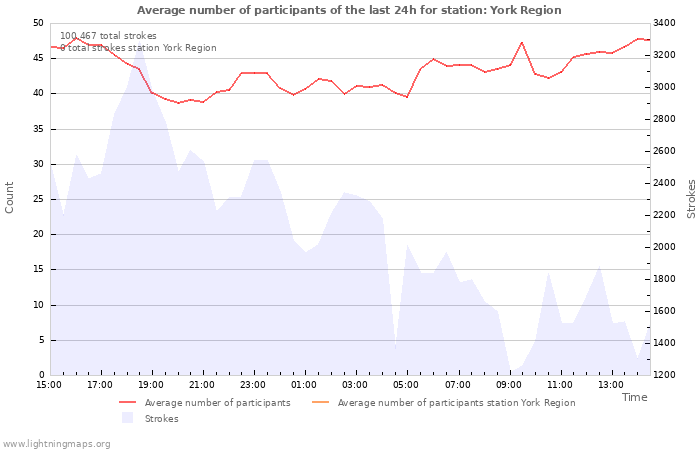 Graphs