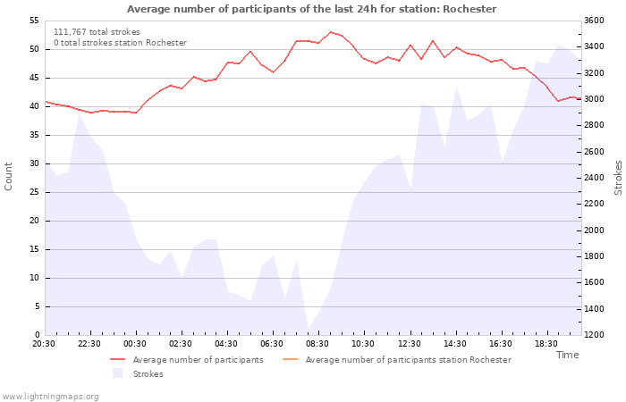 Graphs