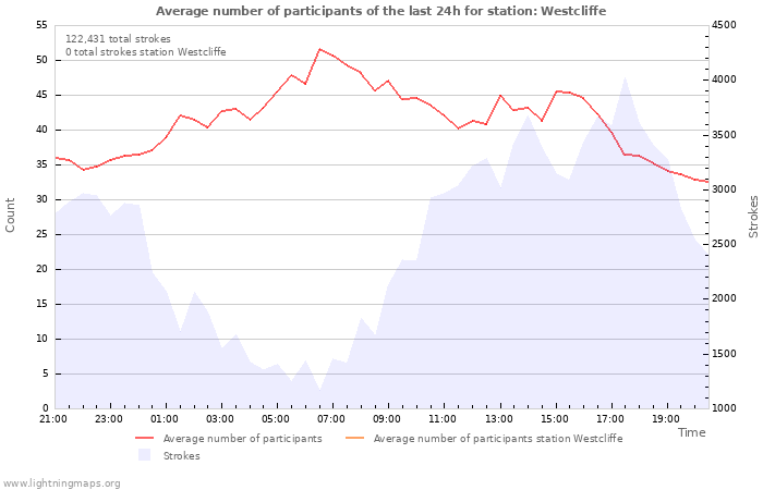 Graphs