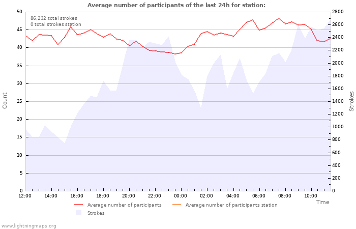 Graphs