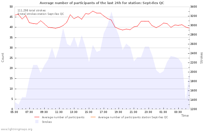 Graphs