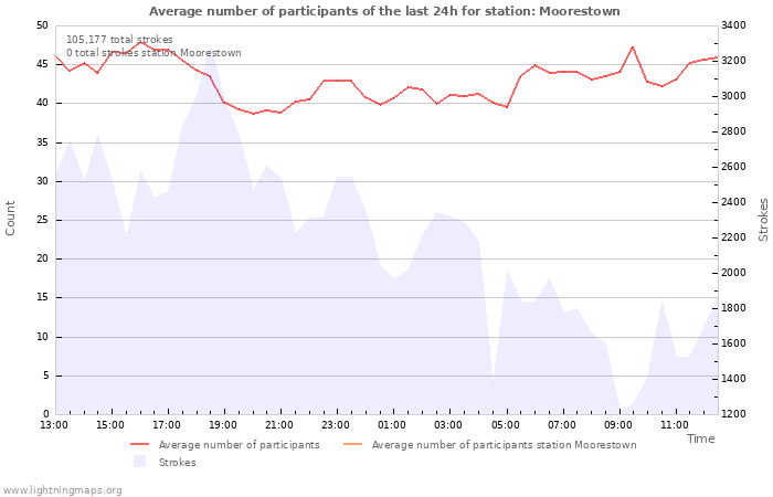 Graphs