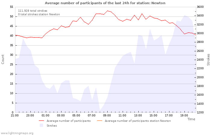 Graphs