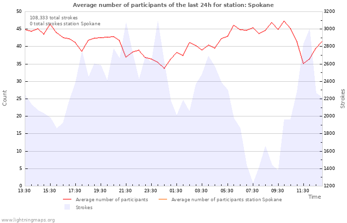 Graphs