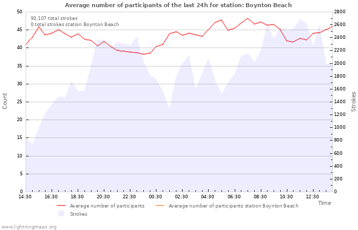 Graphs