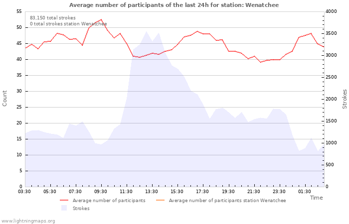 Graphs