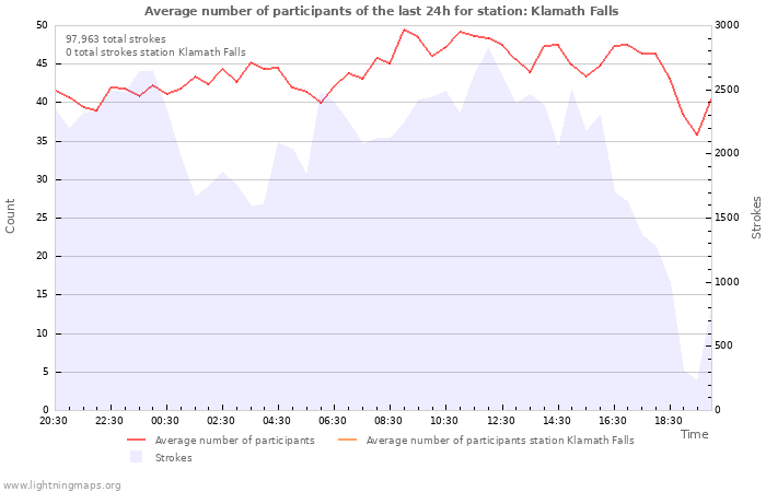 Graphs