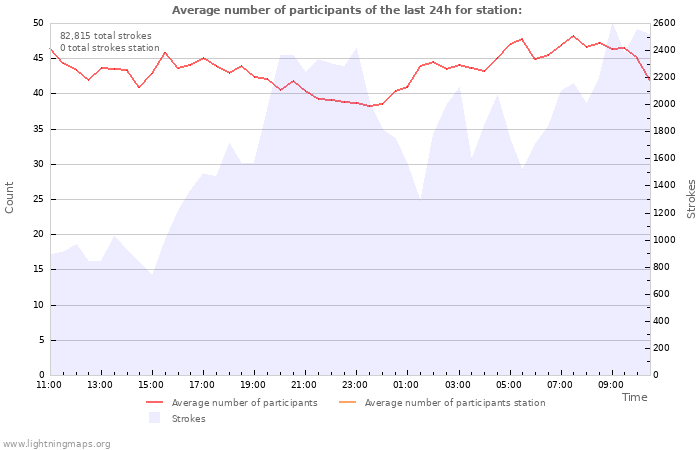 Graphs