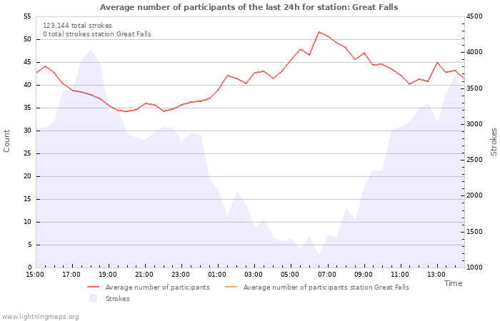 Graphs