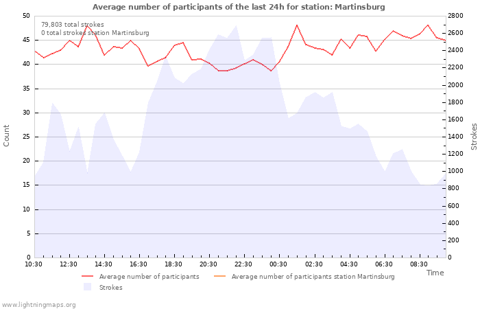 Graphs