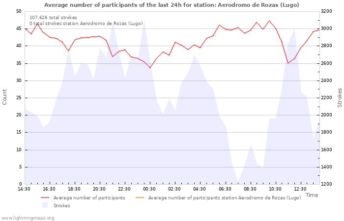 Graphs