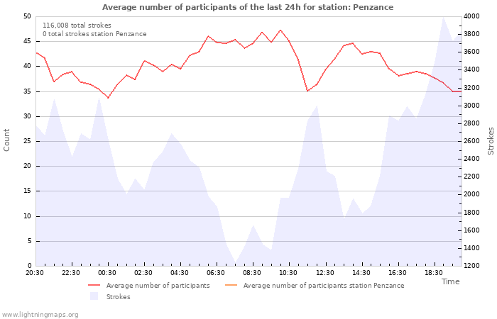 Graphs