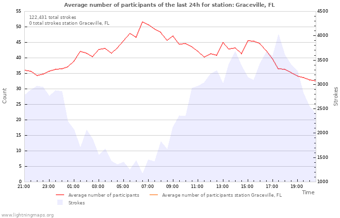 Graphs