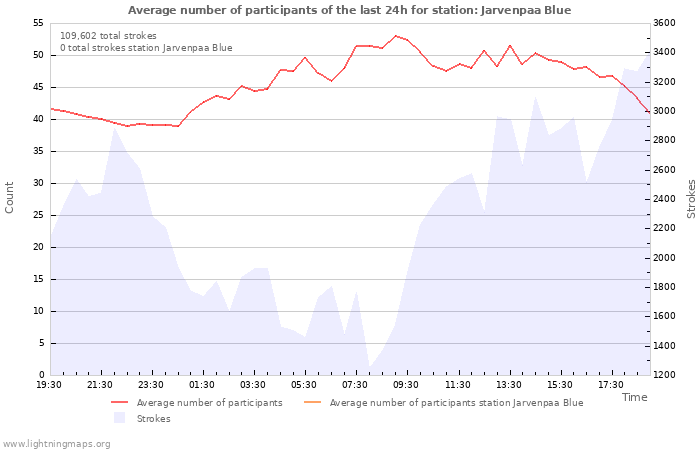 Graphs