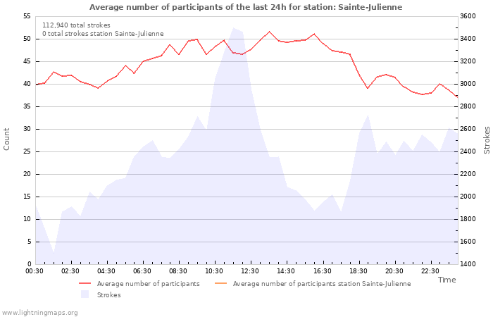 Graphs