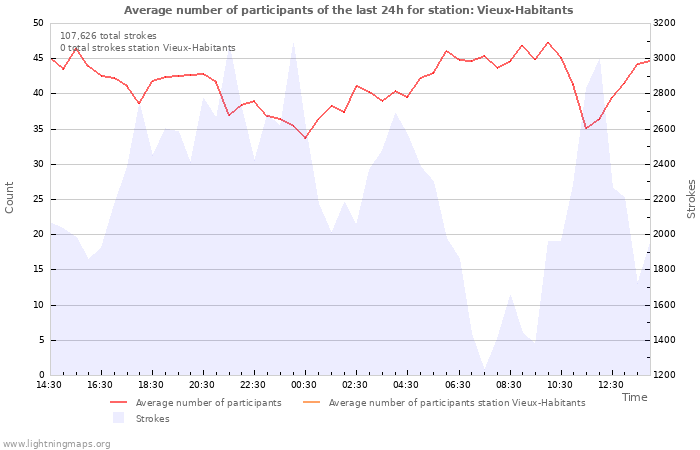 Graphs