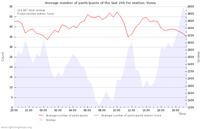 Graphs