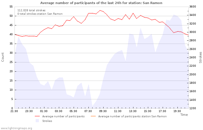 Graphs