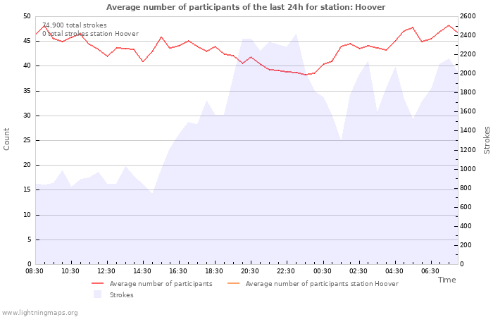 Graphs