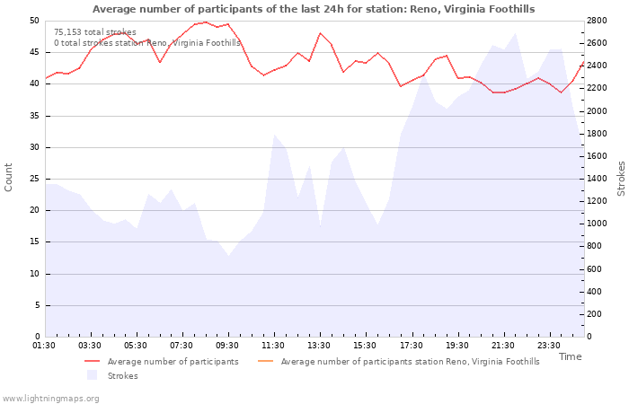 Graphs