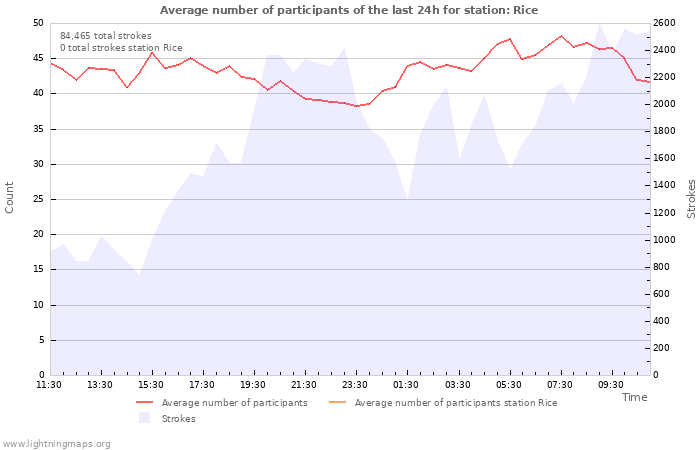 Graphs