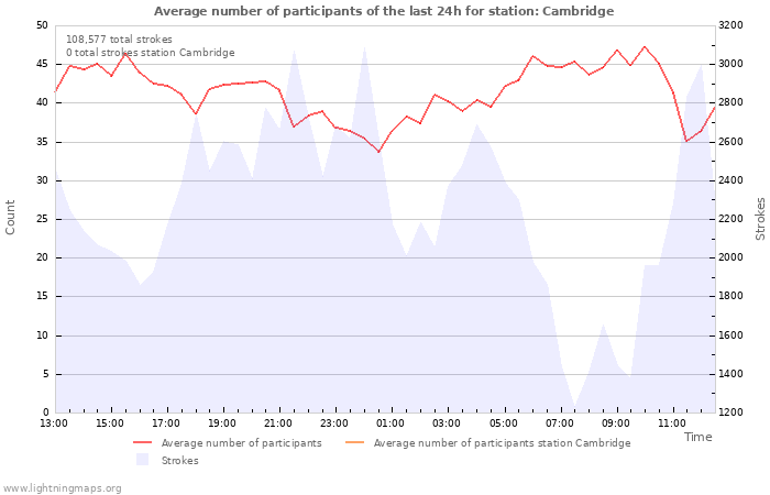 Graphs