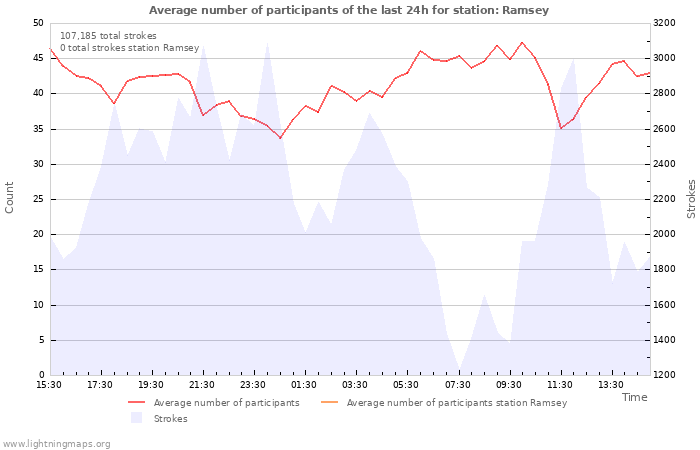 Graphs