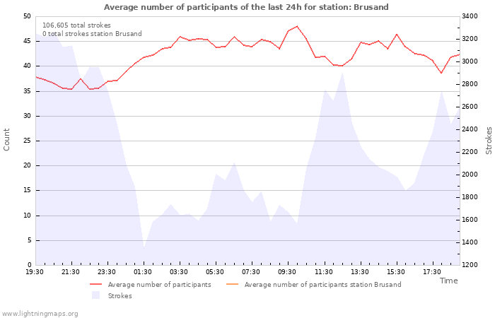 Graphs