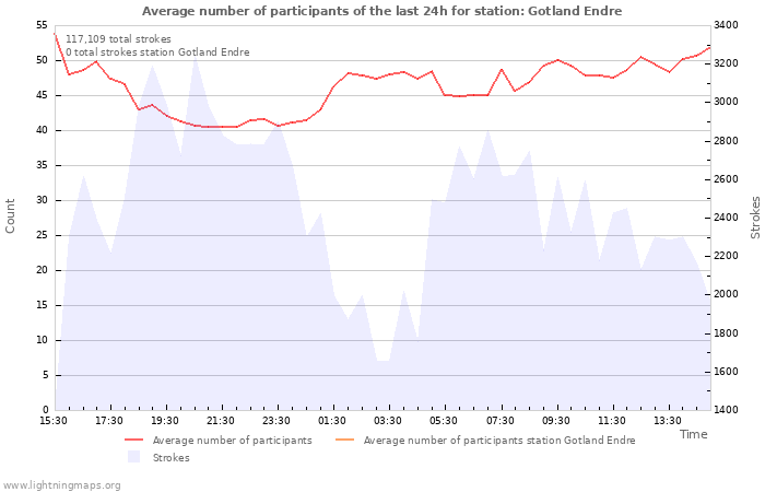 Graphs