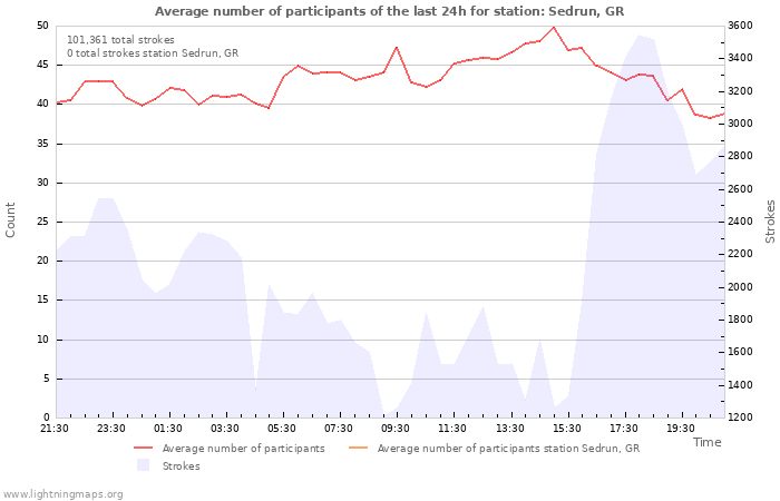 Graphs