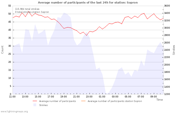 Graphs