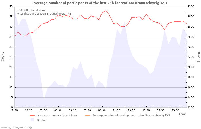 Graphs