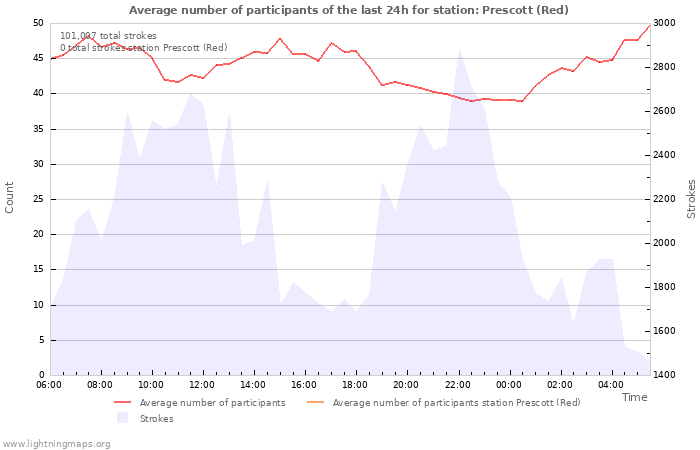 Graphs