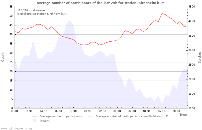 Graphs