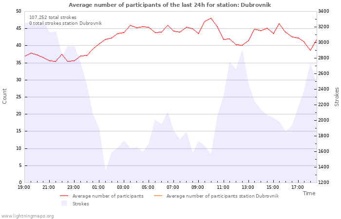 Graphs