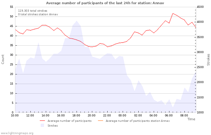 Graphs