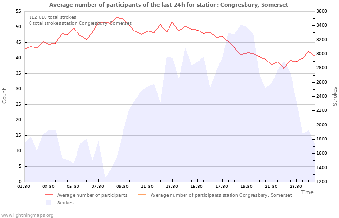 Graphs