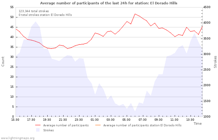 Graphs