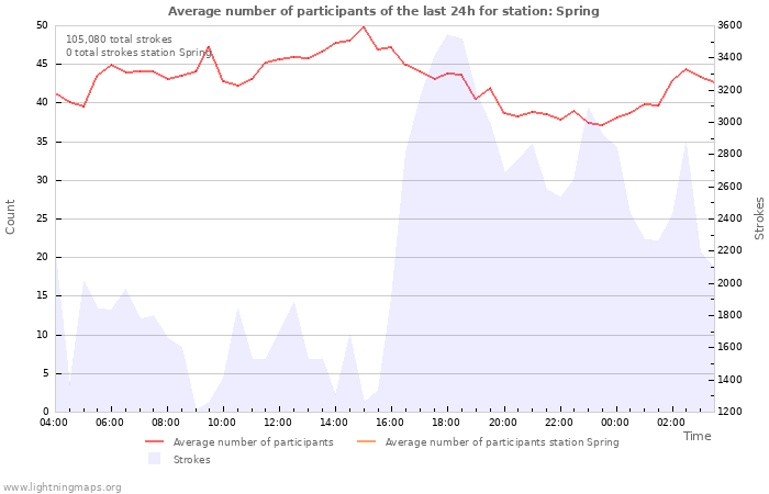 Graphs