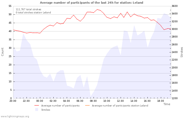 Graphs